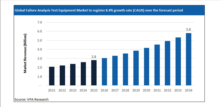 failure analysis test equipment market size forecast 2021 to 2034